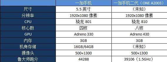OnePlus Two