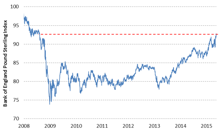 Trade-weighted pound mid 2008 2015 comparison