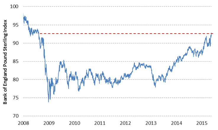 Trade-weighted pound mid 2008 2015 comparison