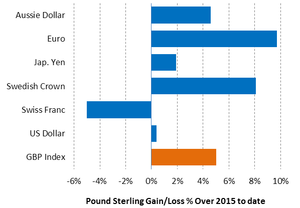 Pound Gains Against Euro Aussie Dollar