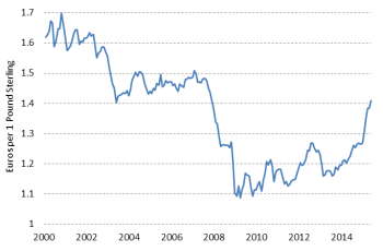 Pound Hit €1.50 Euro 2004-2007 Pound Hit €1.50 Euro 2004-2007