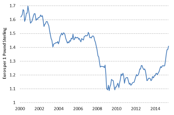 Pound Hit €1.50 Euro 2004-2007