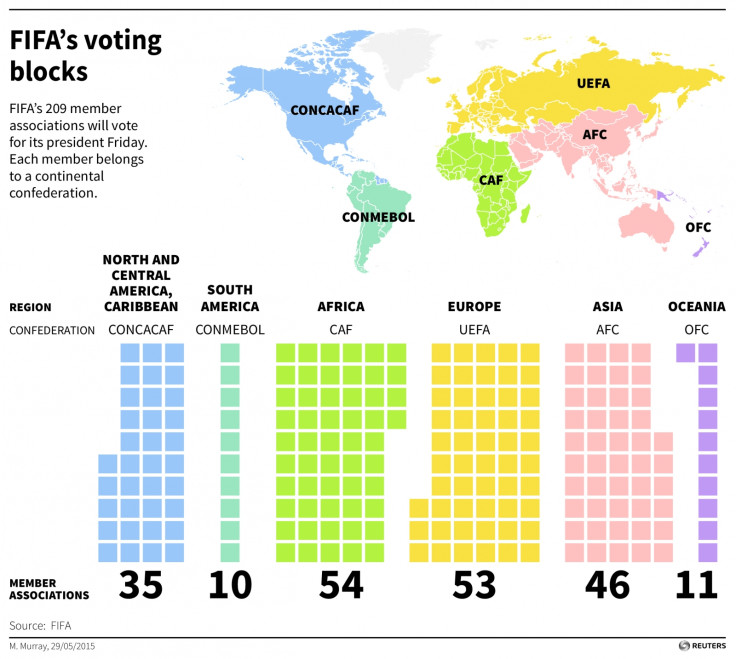 Fifa voter breakdown