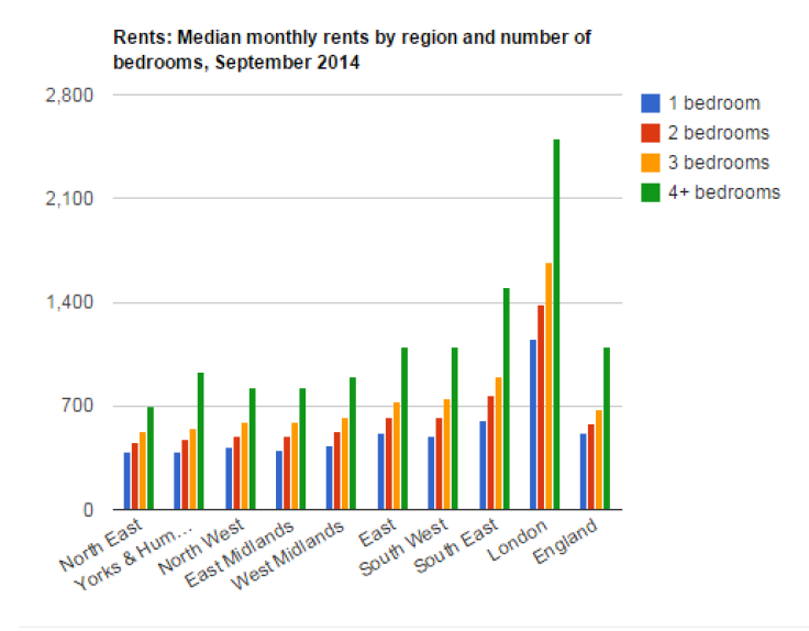 Monthly rent by region, London
