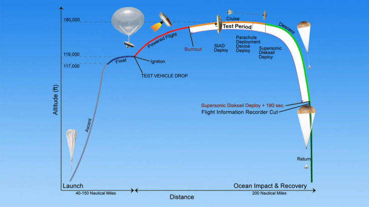 How the low-density supersonic deceleration test works