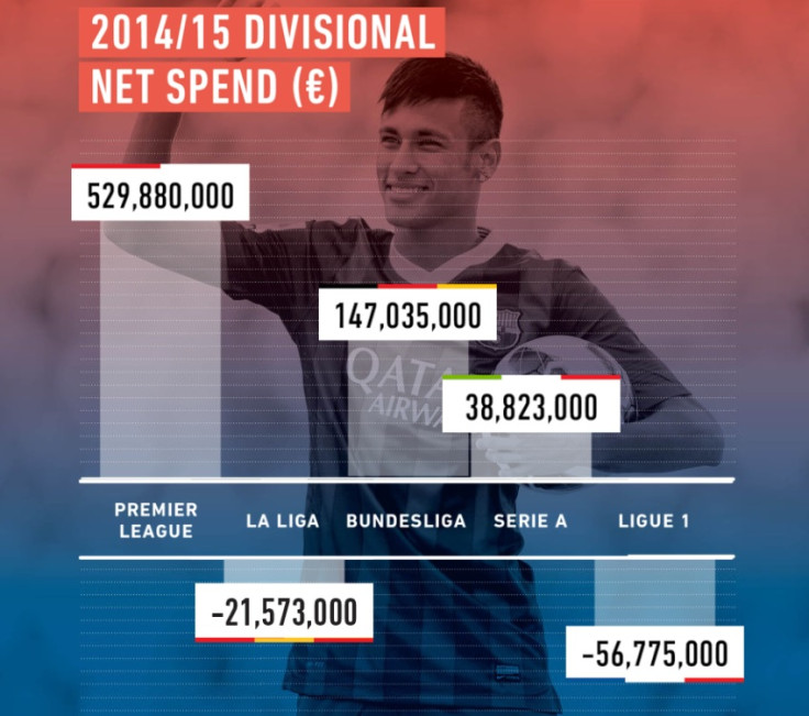 Net spend stats