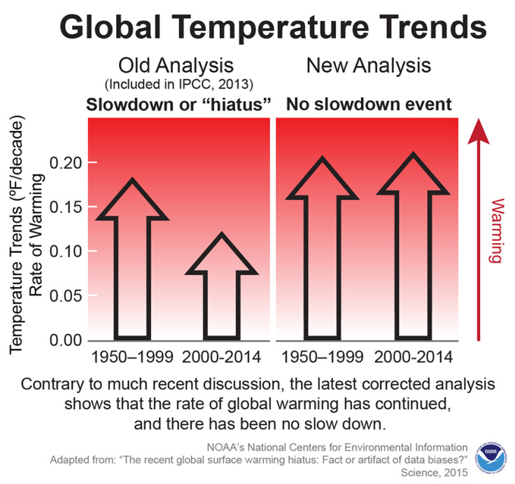 global warming hiatus