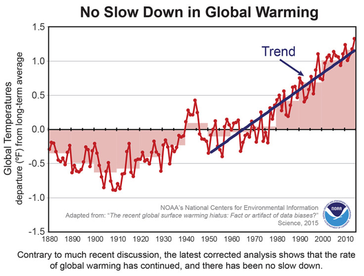 global warming hiatus