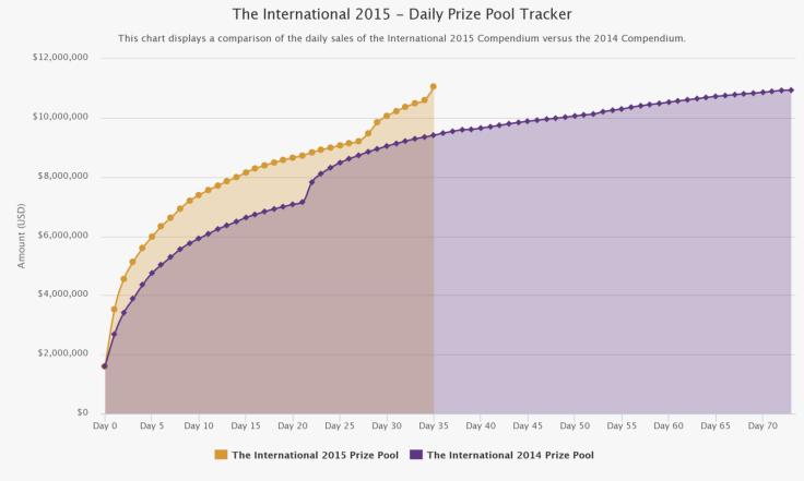 dota 2 international prize money comparison