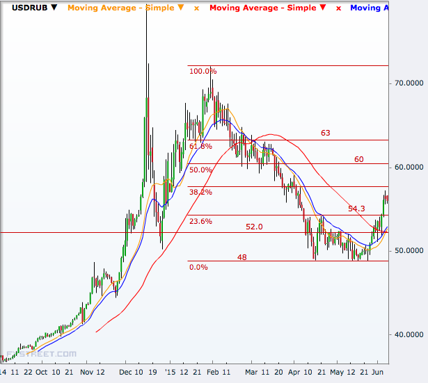 usd rub bloomberg