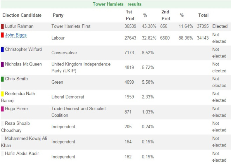 Tower Hamlets Mayoral Election 2014