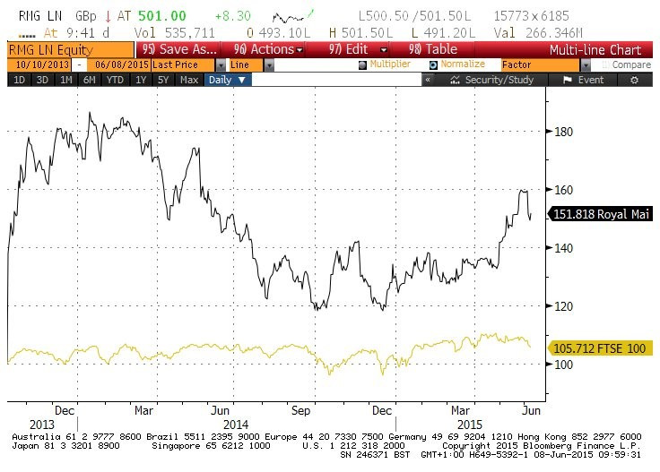 Royal Mail Up 50% Since