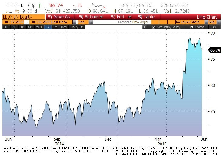 Lloyds Bank shares up 10% 2015