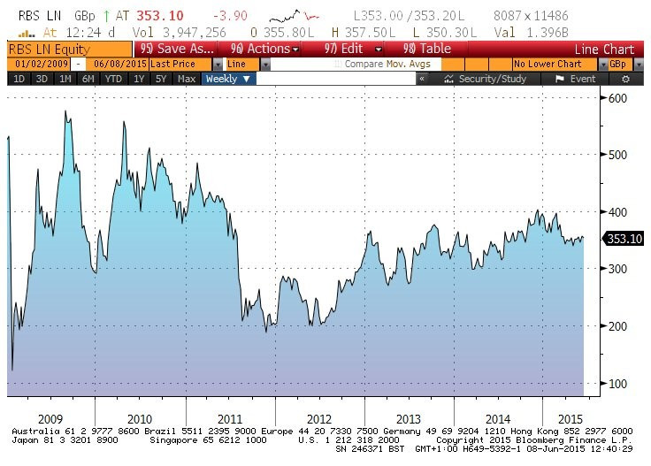 RBS shares below 2009-2010 price