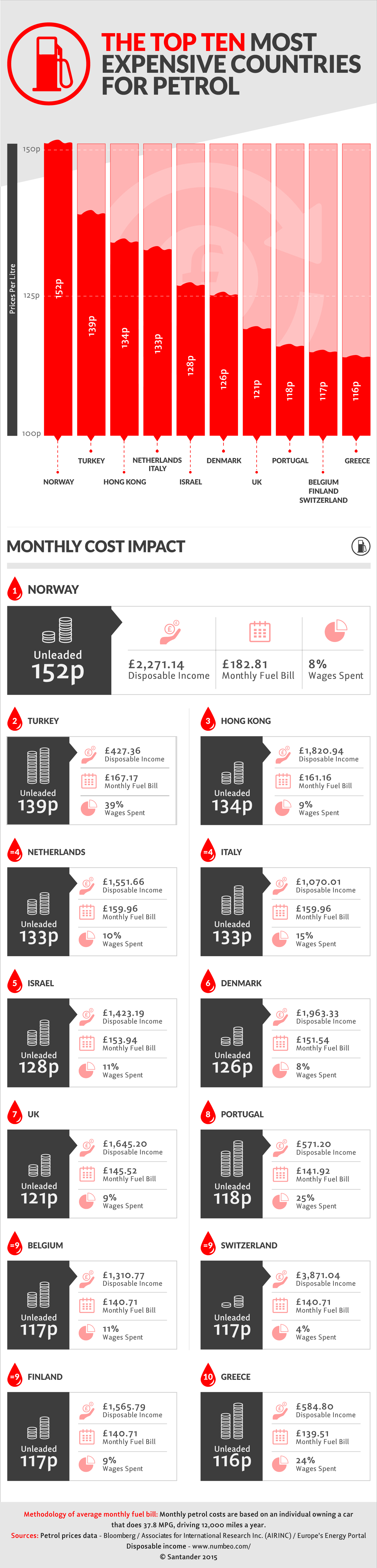 Norway most expensive nation to buy petrol as UK ranks 7th