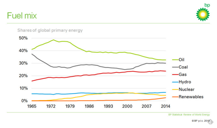 World global fuel mix