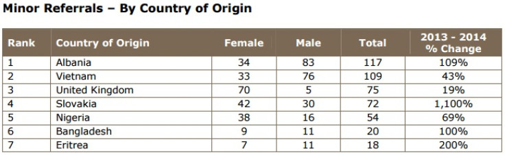 NCA data on child trafficking