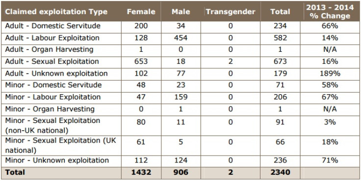 NCA data on trafficking