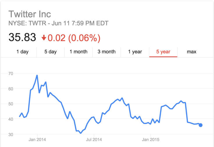 Twitter Stock since IPO