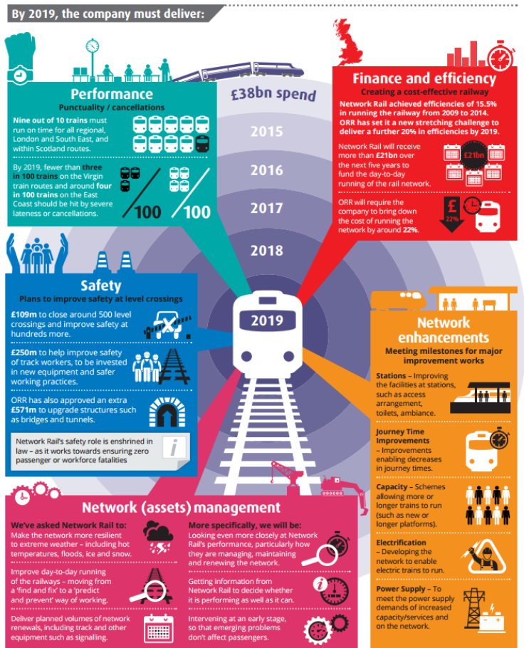 ORR Network Rail targets