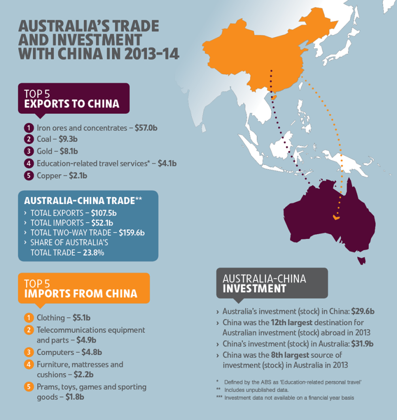 Australia-China trade