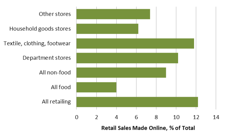 Retail Sales Online