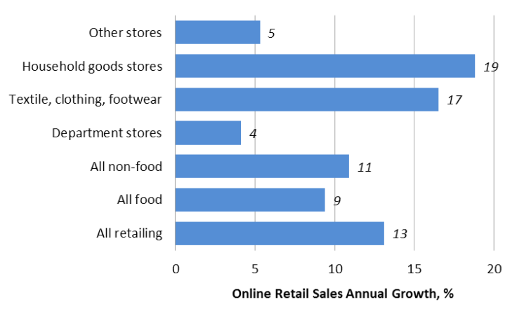 Online Retail Sales Up 13%