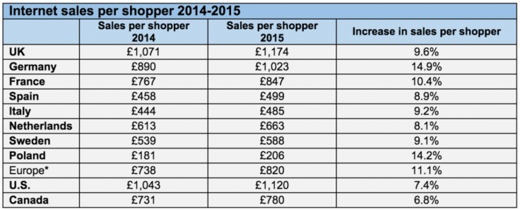 UK average online shopping spend