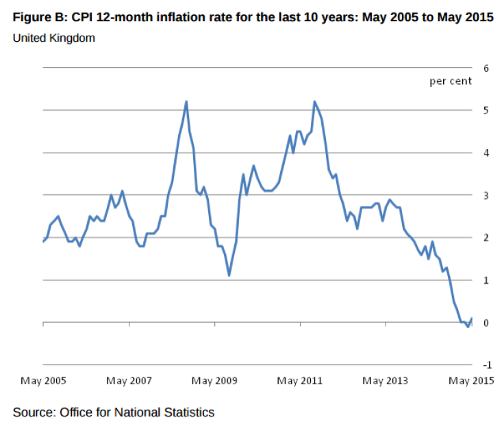 ONS Inflation Graph