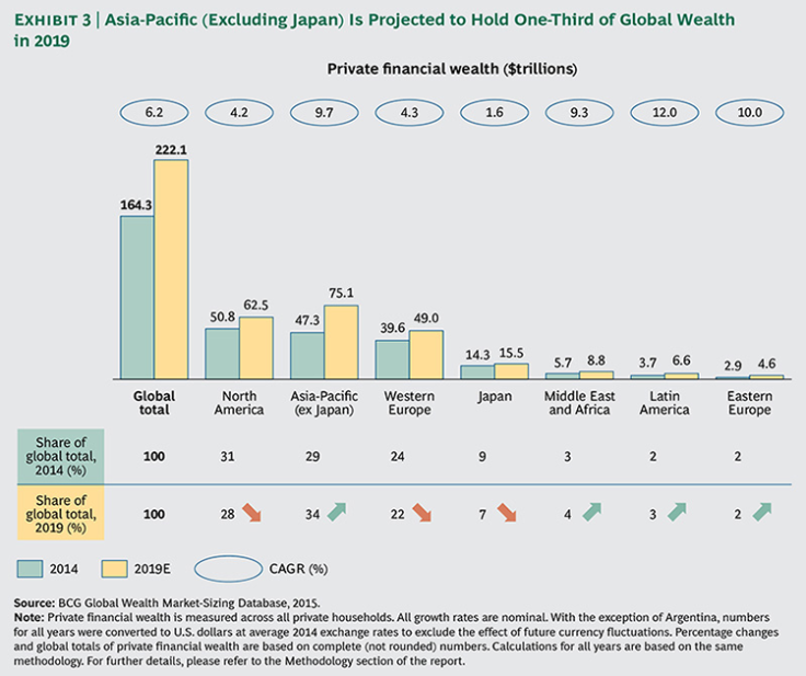 Growth in private wealth in Asia Pacific