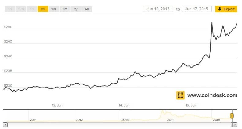 Bitcoin value rise