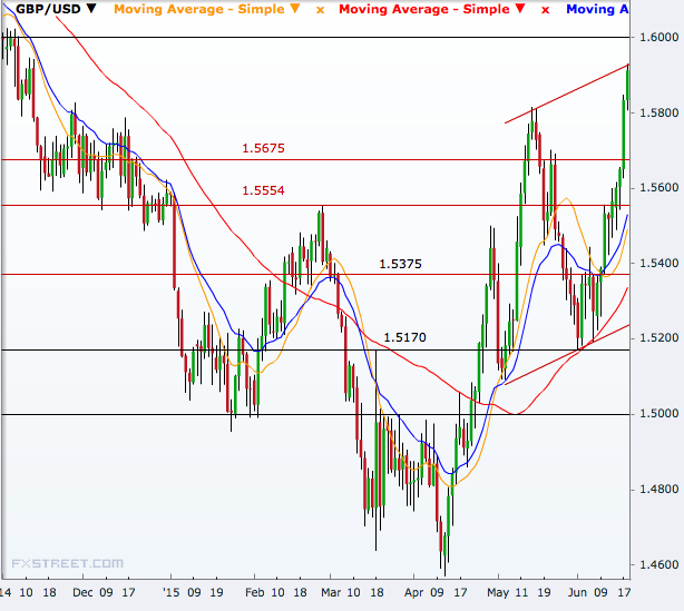 Pound Soars To New 7-month High Despite Weak Data As Charts Show ...