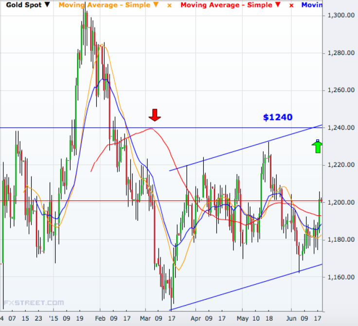 Gold daily