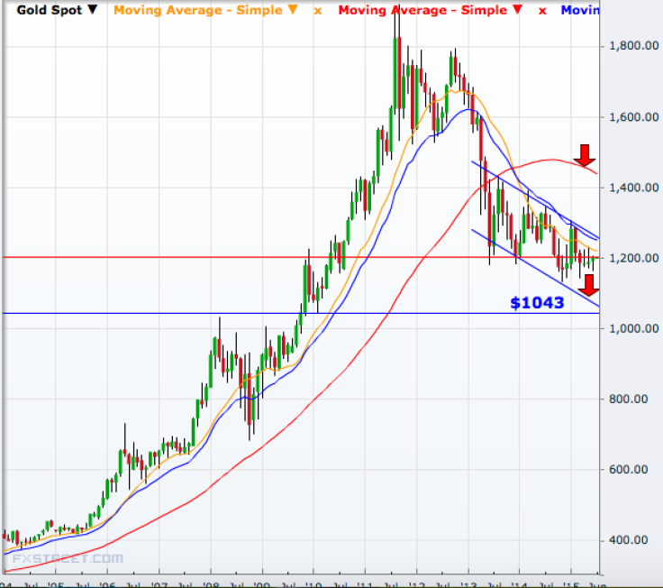 Gold monthly