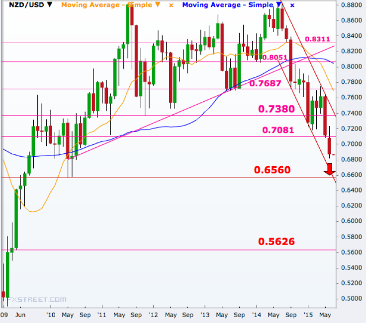 NZD/USD monthly