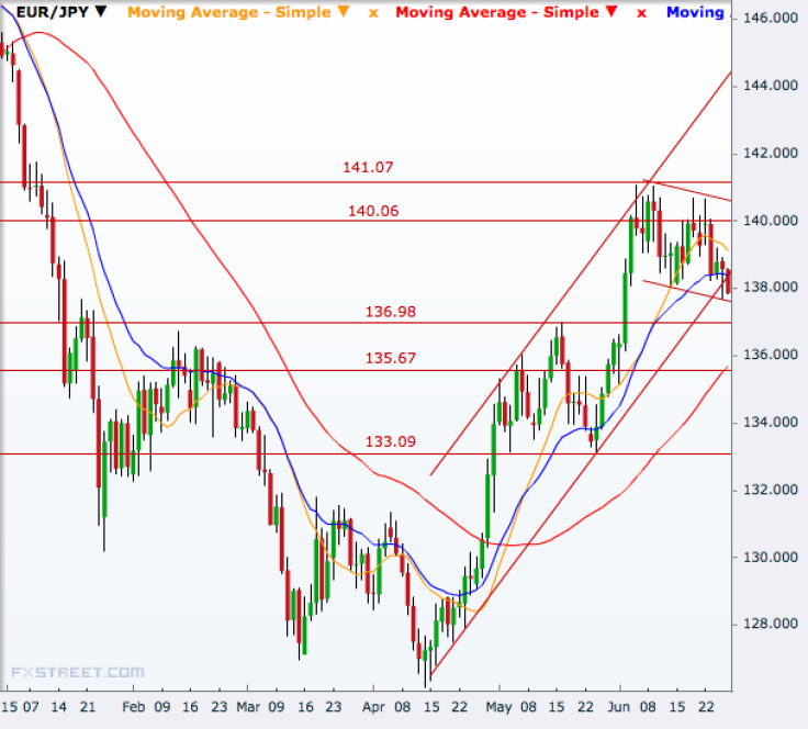 EUR/JPY Daily