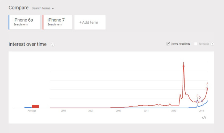 iPhone 7 vs iPhone 6s on GoogleTrends