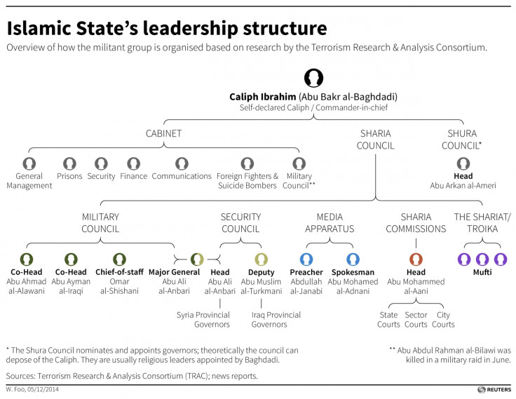 Isis leadership