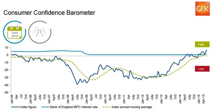 UK Consumer confidence