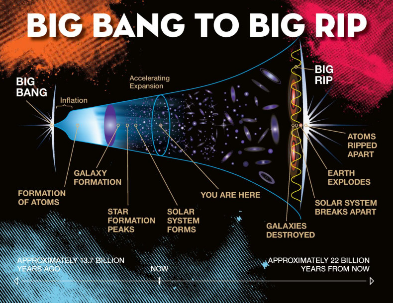 big rip universe