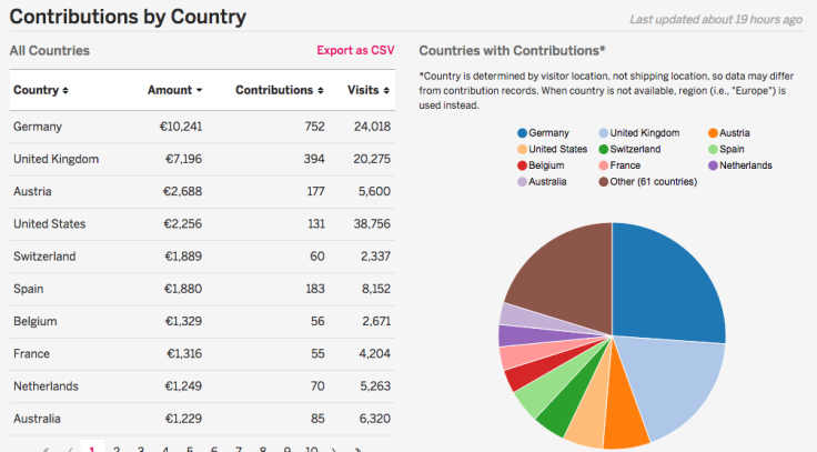 Contributions by country