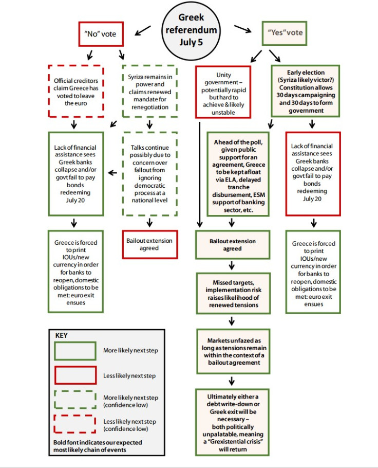 Greece referendum chart