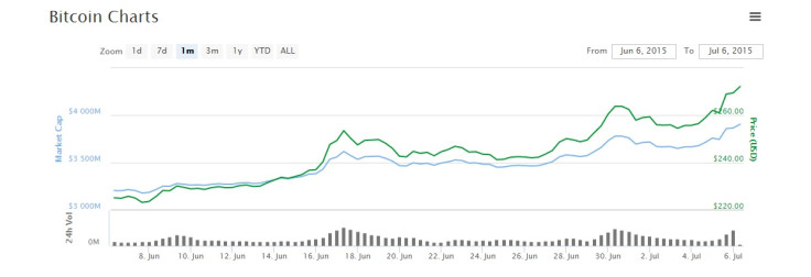 Bitcoin price grexit greece euro