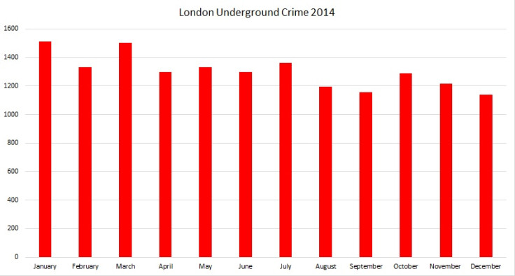 London Underground crime