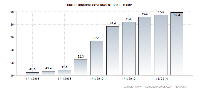 UK Government Debt