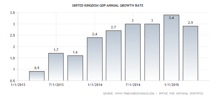 UK Annual Economic Growth