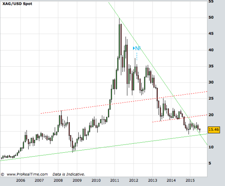 Silver monthly