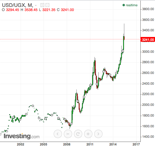 Uganda Hikes Rates Currency Holds Near 1 Month High Vs Dollar - 