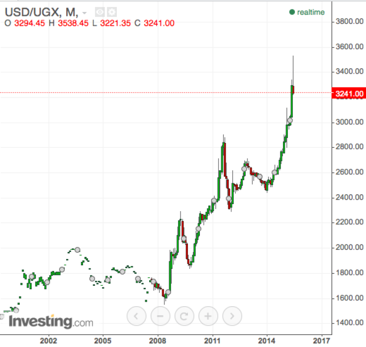 USD/UGX monthly