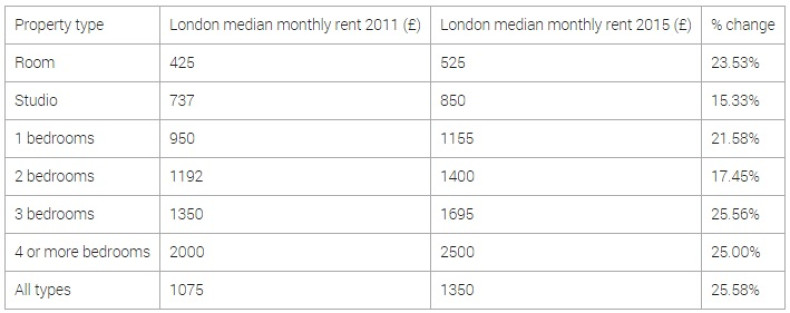 London rents data